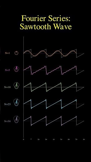 fourier series - sawtooth function #maths #mathematics #statistics #datascience