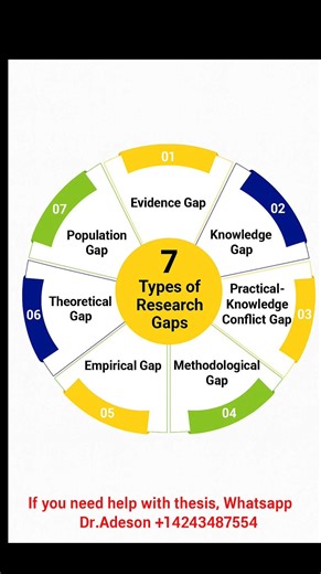 7 Research gaps in Academic Research There are seven distinct research gaps evident in the field of academic research, each representing opportunities for further exploration and study. These research gaps highlight areas where existing literature or experimental inquiry may be lacking, suggesting the potential for groundbreaking discoveries or advancements. Scholars and researchers are encouraged to identify and address these gaps to contribute new knowledge to their respective fields or discip