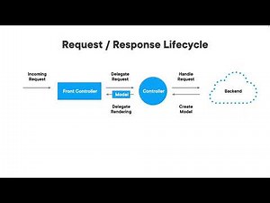 Spring MVC Request Response lifecycle
