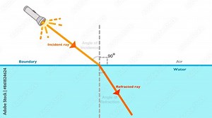 Refraction light animation, interface between two media of different refractive indices. Refraction and incident angles of ray in air and water. Way of the lamp light with arrows. Footage video