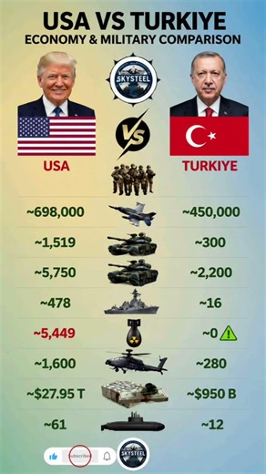 ​🇺🇸 USA vs Turkiye 🇹🇷: Military & Economic Power Comparison 2026