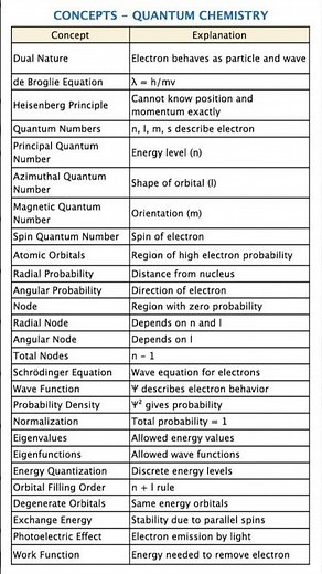 Top 50 Quantum Chemistry Concepts 🔥 Full Revision JEE NEET GATE Quantum Chemistry Crash Course 🚀