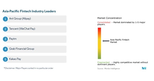 APAC fintech market locks 76.6% share in mobile apps