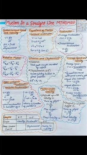 | MOTION IN STRAIGHT LINE | Physics Formula Sheet class 11 short notes #neet #jee #pcb #pcm #boards