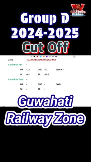 rrb group d guwahati zone cut off 2025 ! RRB guwahati zone cut off