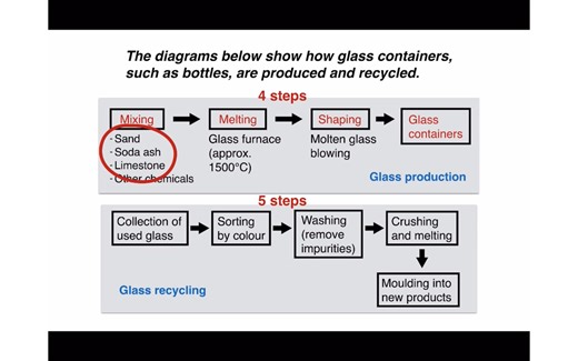 IELTS Simon Writing Task 1 Lesson 7-Process diagram