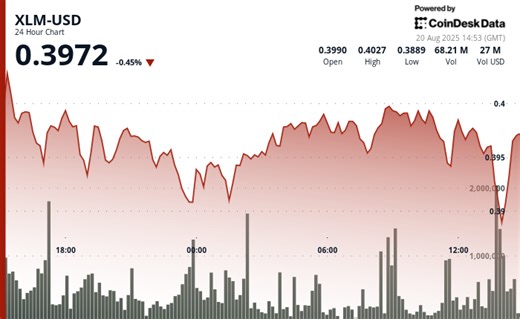XLM 因市场抛售压力加剧遭遇 3% 下跌