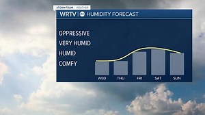 Gradual change in humidity & temps