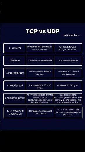 Difference Between TCP and UDP Important for Ethical Hacking #networking #cybersecurity #shorts