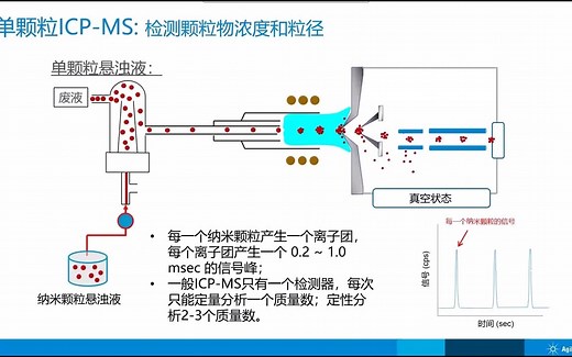单颗粒单细胞ICP-MS法在多学科中的应用