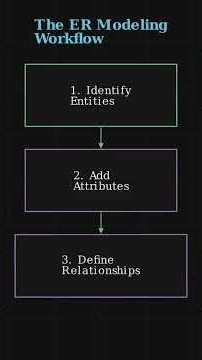 ER Diagram Construction & Cardinality #shorts