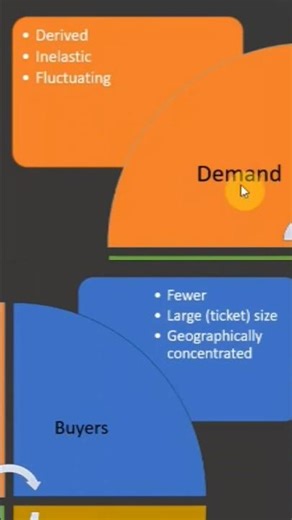 B2B vs B2C - Demand and Buyer types #b2b #Marketing #b2bshorts