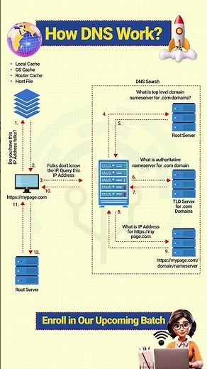 How the internet actually finds your website #dns #tech