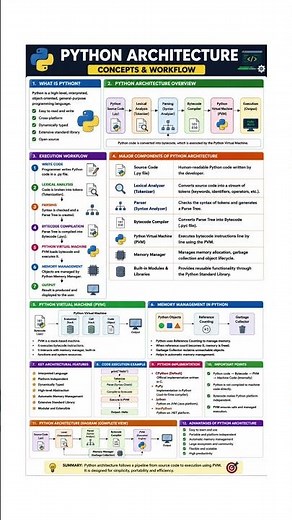 Python Architecture Explained | Complete Workflow | PVM | Bytecode | Execution Process |