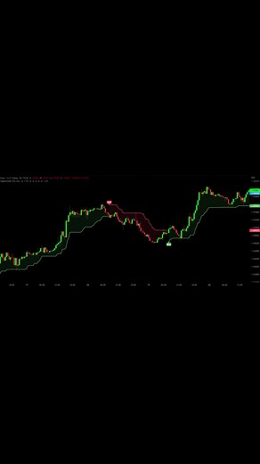 Super Trend Indicator: Maximize Your Day Trading Success