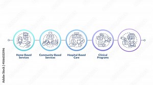 Healthcare service types infographic infographic circles animation. Hospital care, clinical programs. Nursing, support. Flowchart dynamic presentation with 5 steps process. HD video, motion graphics Stock Video