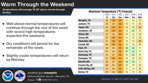 Temperatures to climb into the 80s through weekend, forecasters say | Tippah News