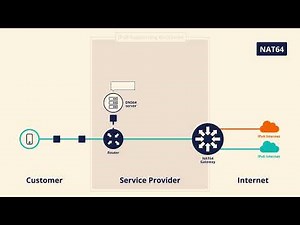 IPv6 Transition Mechanisms - NAT64