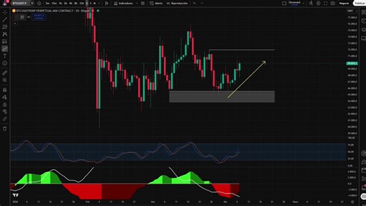 $BTC tocó los 72k como te dije en el video de ayer 💪Proyección acertada ✅ una vez más Buenos días ☕️