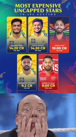 242K views · 1.4K reactions | Top 5 Most Expensive Uncapped Players in IPL Auction  #csk #lsg #pbks #ipl2026 #IPLAuction | Sportskeeda Cricket | Facebook