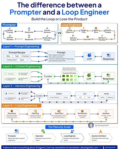Prompt Engineer vs AI Agent Engineer | Loop Engineering Explained | Rakesh Gohel