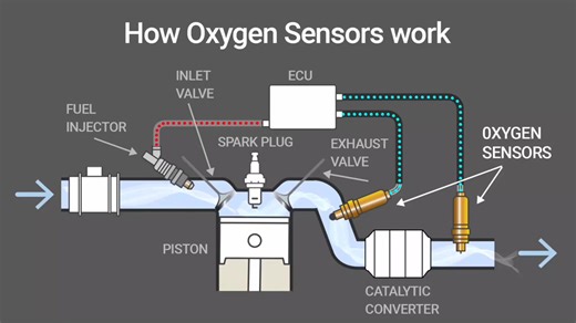 1. Oxygen (O₂) Sensor Explained — What It Does, Where It Is & How to Check Air-Fuel Ratio In this detailed video we explain everything about the car oxygen (O₂) sensor — what it is, how it works, where it’s mounted, and how it helps the ECU control the air-fuel ratio (AFR). Whether you’re a DIY mechanic or a car enthusiast, this guide covers both theory and practical checks you can do with basic tools. Call to action (use in video & description): Like, subscribe and click the bell if you found t