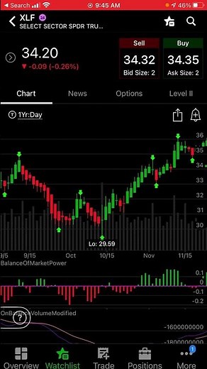 Balance of Power | Easy to Identify the Trend of the Market |Buy and Sell signals #shorts