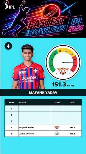 Fastest Bowlers of IPL 2026 ⚡ Top Speed Kings Revealed! #cricket #ipl #ipl2026