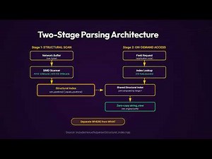 Inside the Fastest C++ Library Ever - Breaking the 200ns Barrier! - Larry Ge - C++Online 2026