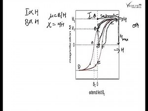 B-H Curve Hysteresis, Hysteresis Loop including B-H Curve, Hysteresis Loss