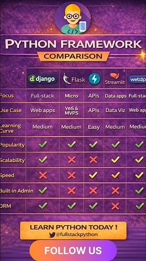 Top 10 Python Frameworks 🚀Compare ➜ Choose ➜ Build 🐍Follow: @full.stack.python #Python #Programming