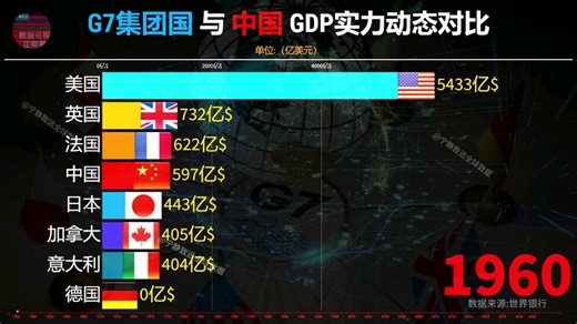 G7集团国与中国GDP实力动态对比，中国速度