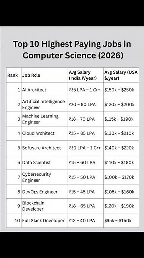 Top 10 High Paying Jobs in Computer Science 💻🔥 | Future Ready Careers 2026