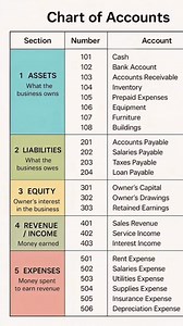 Chart of Accounts #accounting #chartofaccounts Study Point | Study Point