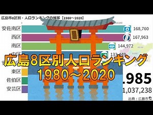 広島市8区別・人口ランキングの推移【1980～2020】