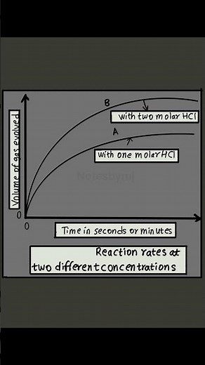 Reaction Rate Graph Explained | Fast vs Slow Reaction Curves