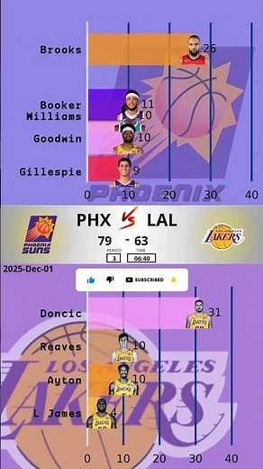 LAL vs PHX - 2025-12-01 | Lakers Take Down Suns in Thrilling Matchup