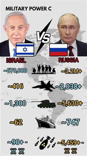 Israel Vs Russia Military Power 2026