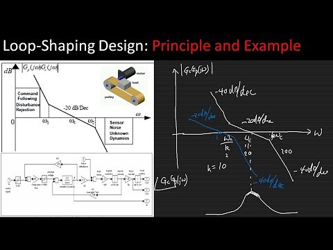 Loop-shaping Design: a short tutorial with an example