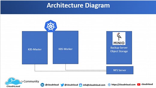 Velero Backups in Kubernetes