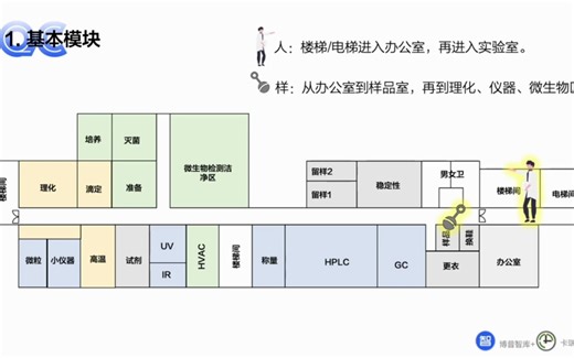 QC21天训练营-03环境：实验室和取样室的布局