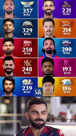 IPL 2025: Analyzing the Highest Total Scores by Each Team! #shorts