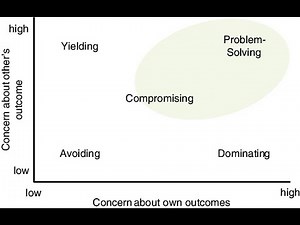 Mastering Conflict Management - The Dual Concern Model Explained (13 Minutes)
