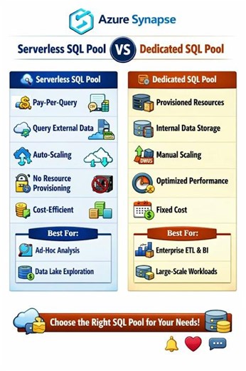 Azure Synapse Serverless SQL Pool vs Dedicated SQL Pool.