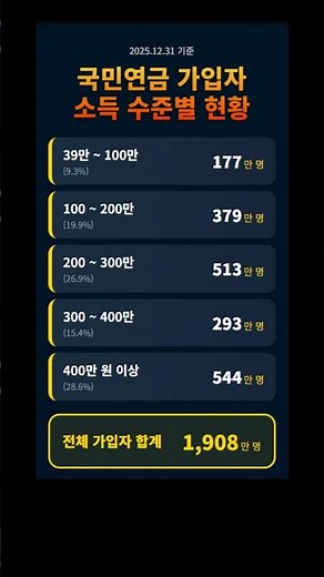 국민연금 가입자 소득 수준별 현항 #국민연금 #기초연금 #소득월액 #국민연금가입자 #사업장가입자 #지역가입자 #임의가입자 #임의계속가입자 #평균수명 #국민연금공단 #Shorts