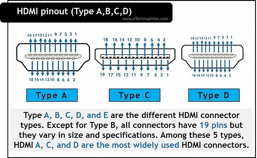 All HDMI Connector Pinout Explained(A,B,C,D)