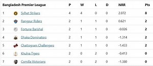Bangladesh Premier League 2023 Points Table: Updated standings after Sylhet Strikers vs Dhaka Dominators Match 8