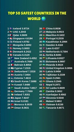 Top 50 Safest Countries in the World 🌍 | Global Safety Rankings 2026 #top50