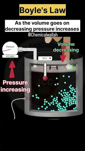 Boyle’s Law Explained with Animation | Pressure & Volume Relation 🔬 #boyleslaw #physics