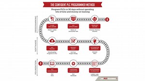 The Confident PLC Programmer Method